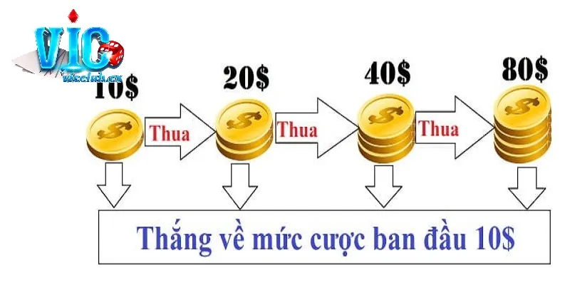 Cách chơi tài xỉu theo lối gấp thếp